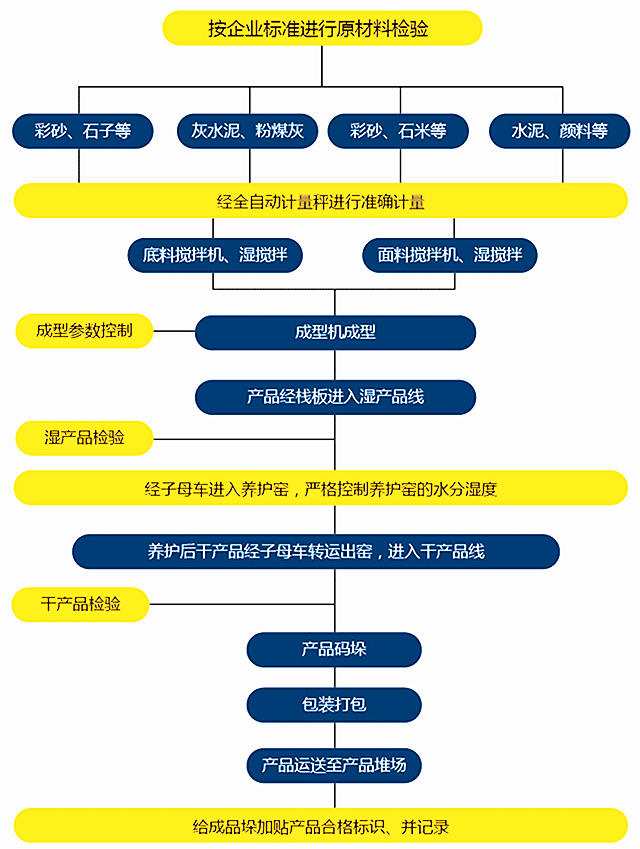 透水磚生產線工藝流程圖